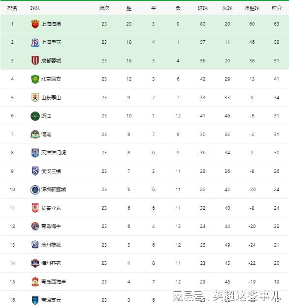 中超最新积分榜：北京国安战平仍居第4，天津津门虎力克强敌！