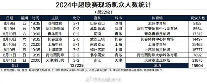 中超本轮观众人数：申花居首，沧州、新鹏城、西海岸未过万