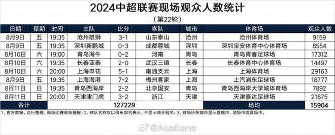 2024中超联赛现场观众人数统计（第22轮）